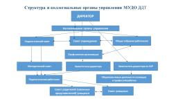 Структура и органы управления МУДО ДДТ